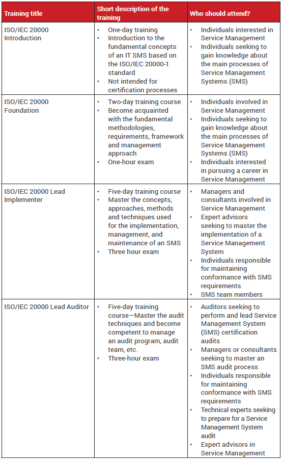 Training and Certification of Professionals